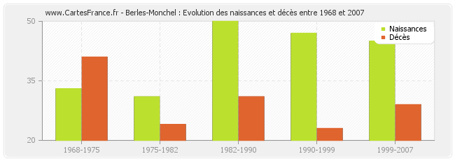 Berles-Monchel : Evolution des naissances et décès entre 1968 et 2007