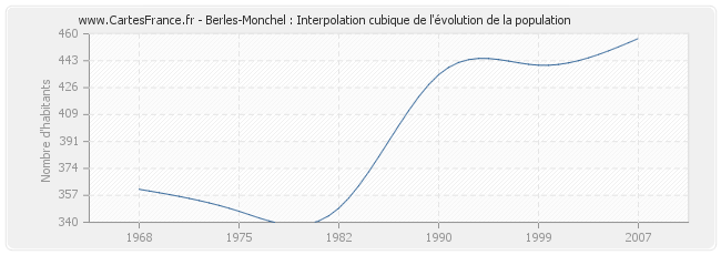 Berles-Monchel : Interpolation cubique de l'évolution de la population