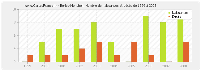 Berles-Monchel : Nombre de naissances et décès de 1999 à 2008