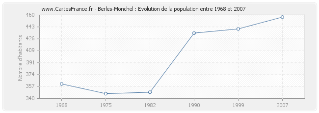 Population Berles-Monchel