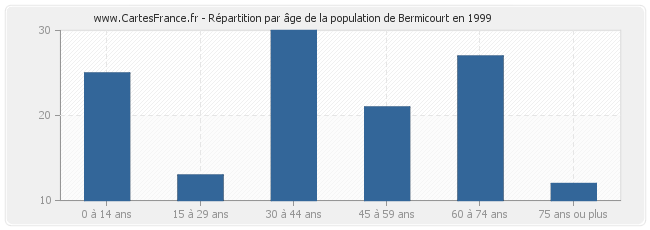 Répartition par âge de la population de Bermicourt en 1999