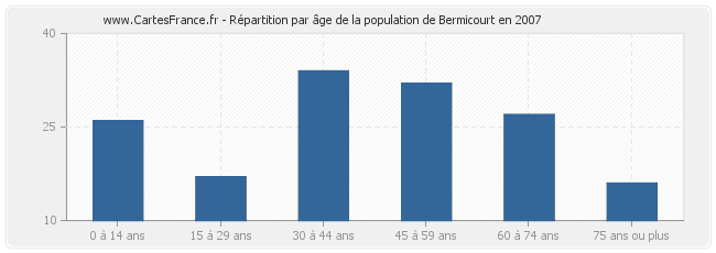 Répartition par âge de la population de Bermicourt en 2007