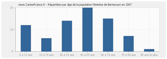 Répartition par âge de la population féminine de Bermicourt en 2007