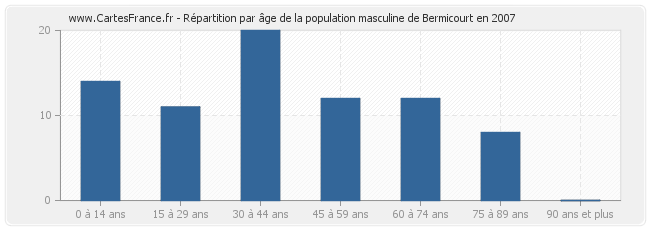 Répartition par âge de la population masculine de Bermicourt en 2007