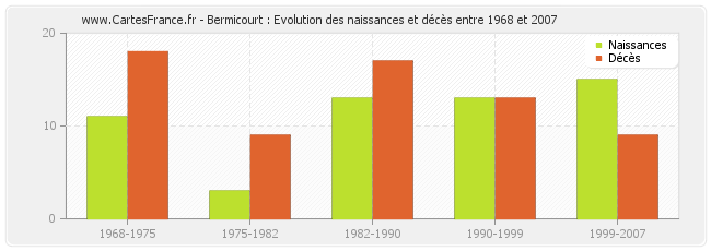 Bermicourt : Evolution des naissances et décès entre 1968 et 2007