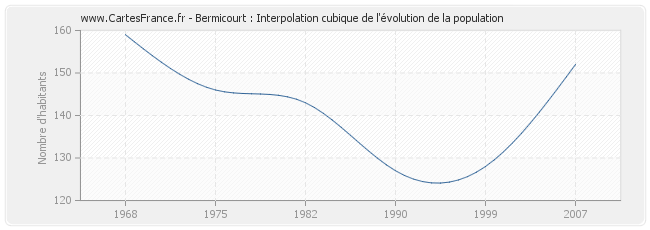 Bermicourt : Interpolation cubique de l'évolution de la population