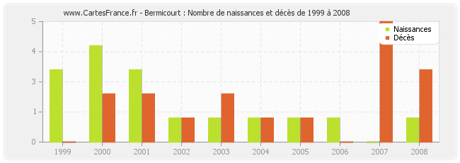 Bermicourt : Nombre de naissances et décès de 1999 à 2008