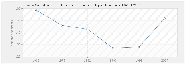 Population Bermicourt