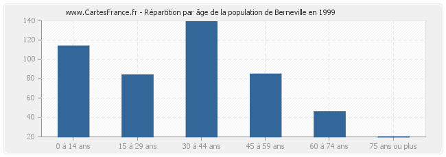 Répartition par âge de la population de Berneville en 1999
