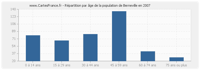 Répartition par âge de la population de Berneville en 2007