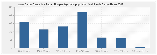 Répartition par âge de la population féminine de Berneville en 2007