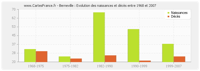 Berneville : Evolution des naissances et décès entre 1968 et 2007