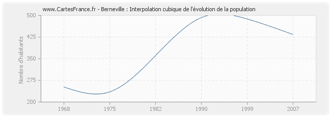 Berneville : Interpolation cubique de l'évolution de la population