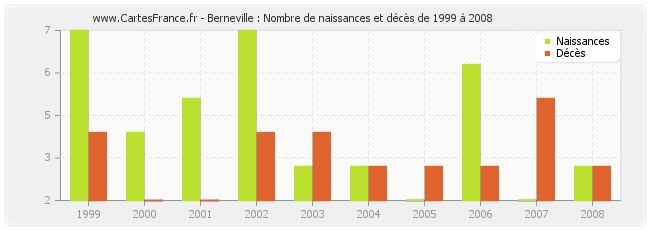 Berneville : Nombre de naissances et décès de 1999 à 2008