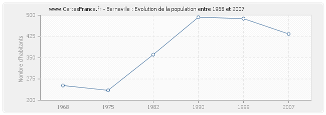 Population Berneville