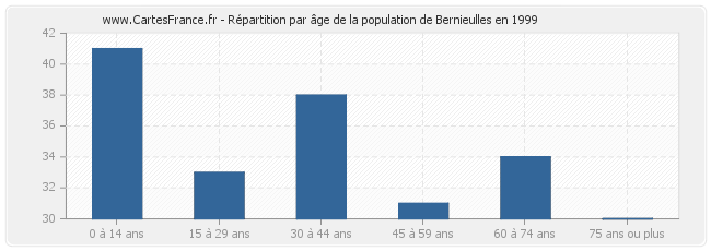 Répartition par âge de la population de Bernieulles en 1999