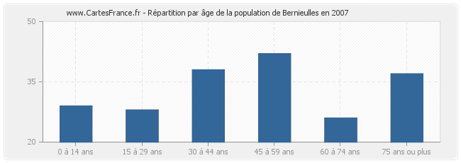 Répartition par âge de la population de Bernieulles en 2007