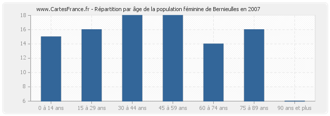 Répartition par âge de la population féminine de Bernieulles en 2007