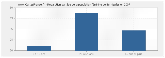Répartition par âge de la population féminine de Bernieulles en 2007