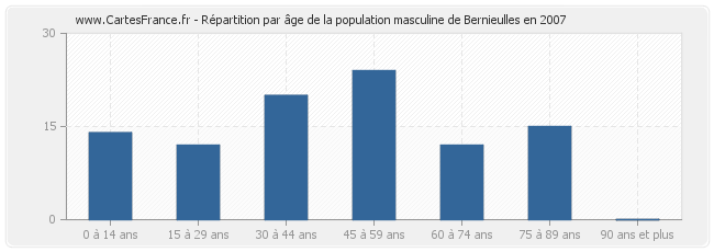 Répartition par âge de la population masculine de Bernieulles en 2007