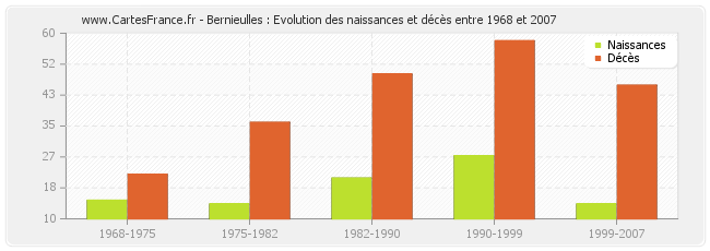 Bernieulles : Evolution des naissances et décès entre 1968 et 2007