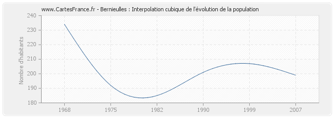 Bernieulles : Interpolation cubique de l'évolution de la population