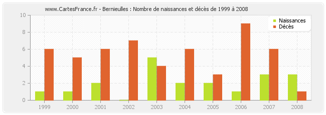 Bernieulles : Nombre de naissances et décès de 1999 à 2008
