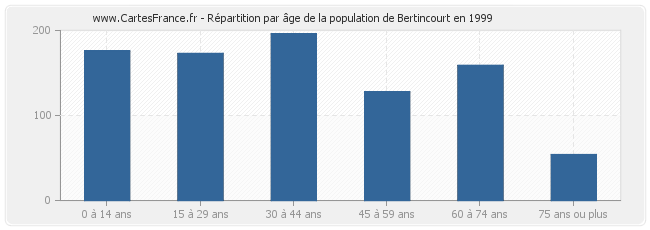 Répartition par âge de la population de Bertincourt en 1999