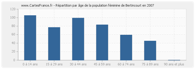 Répartition par âge de la population féminine de Bertincourt en 2007
