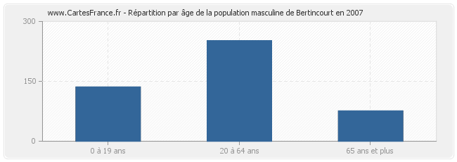 Répartition par âge de la population masculine de Bertincourt en 2007