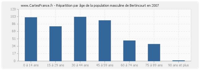 Répartition par âge de la population masculine de Bertincourt en 2007