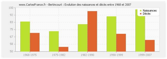 Bertincourt : Evolution des naissances et décès entre 1968 et 2007