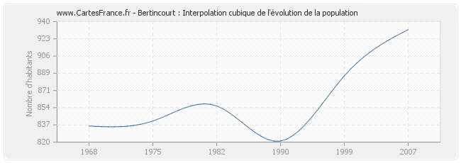 Bertincourt : Interpolation cubique de l'évolution de la population