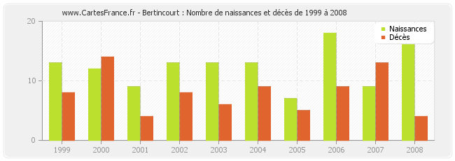Bertincourt : Nombre de naissances et décès de 1999 à 2008