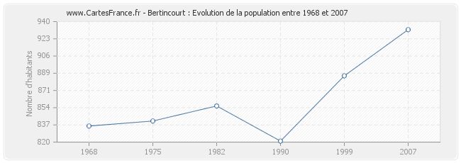 Population Bertincourt