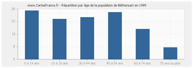 Répartition par âge de la population de Béthonsart en 1999