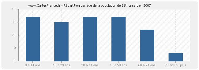 Répartition par âge de la population de Béthonsart en 2007