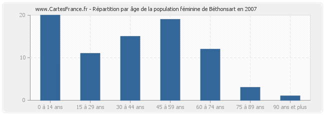 Répartition par âge de la population féminine de Béthonsart en 2007