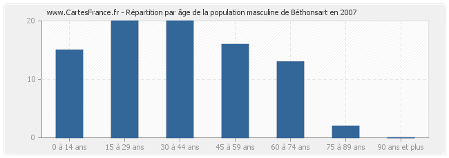 Répartition par âge de la population masculine de Béthonsart en 2007