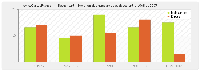 Béthonsart : Evolution des naissances et décès entre 1968 et 2007