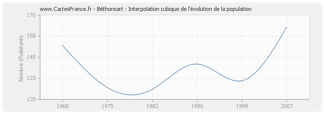 Béthonsart : Interpolation cubique de l'évolution de la population