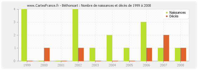 Béthonsart : Nombre de naissances et décès de 1999 à 2008