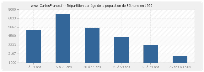 Répartition par âge de la population de Béthune en 1999