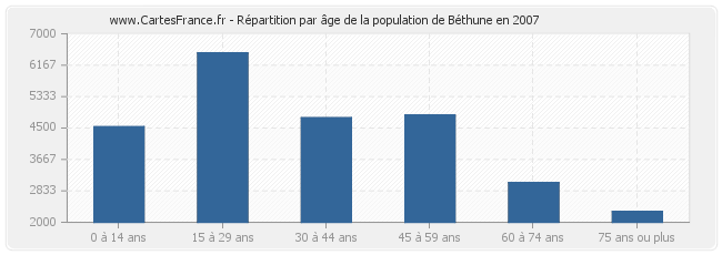 Répartition par âge de la population de Béthune en 2007