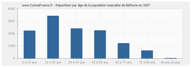 Répartition par âge de la population masculine de Béthune en 2007