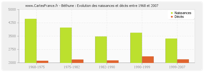 Béthune : Evolution des naissances et décès entre 1968 et 2007