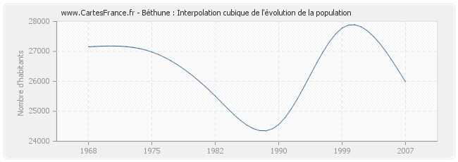 Béthune : Interpolation cubique de l'évolution de la population
