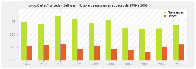 Béthune : Nombre de naissances et décès de 1999 à 2008