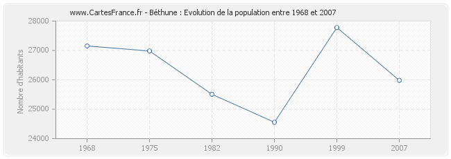 Population Béthune
