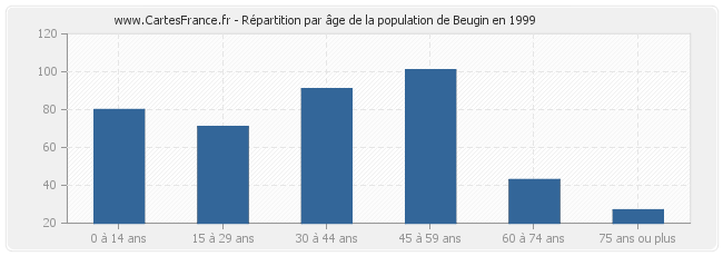 Répartition par âge de la population de Beugin en 1999